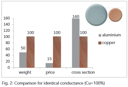 Comparison Aluminium Copper identical conductance